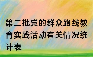 第二批黨的群眾路線教育實(shí)踐活動(dòng)有關(guān)情況統(tǒng)計(jì)表